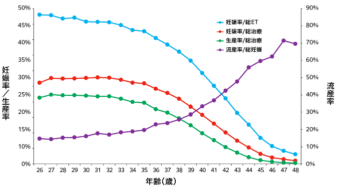 年齢別の妊娠率/生産率（日本人）