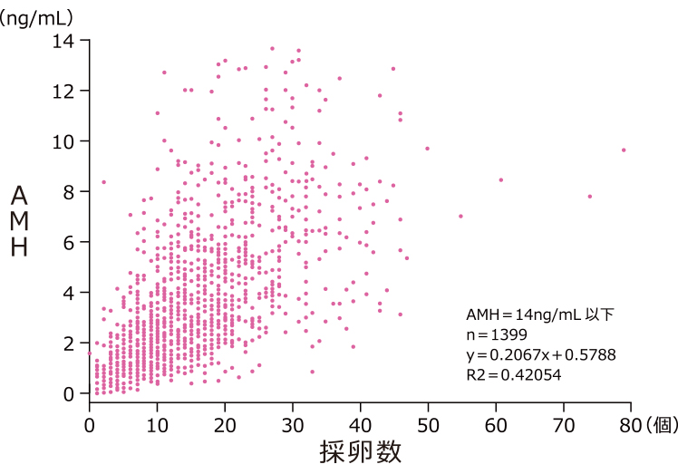 AMH値と採卵数の関係