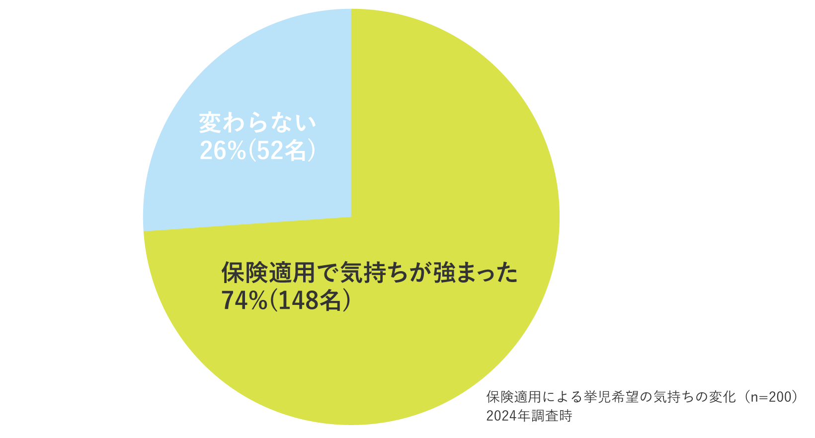 子どもを持ちたいという気持ちを持つ患者さんの割合に関する円グラフ。保険適用で気持ちが強まった人が74%（148名）、変わらないと答えた人が26%（52名）。2024年調査、回答者数200名。