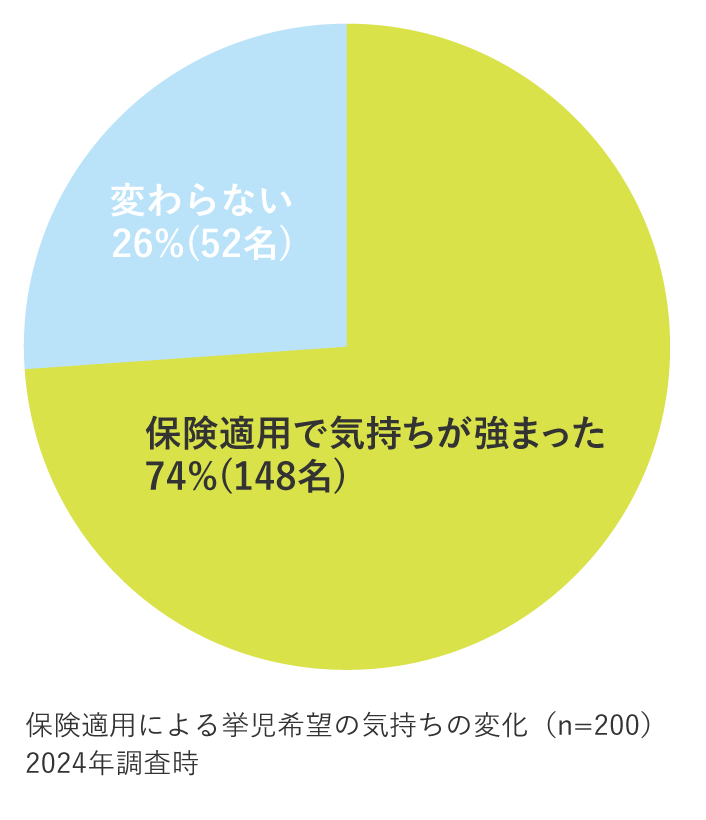 子どもを持ちたいという気持ちを持つ患者さんの割合に関する円グラフ。保険適用で気持ちが強まった人が74%（148名）、変わらないと答えた人が26%（52名）。2024年調査、回答者数200名。