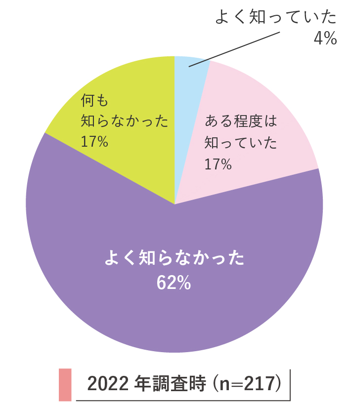 診断前の不妊と妊娠についての知識を問う2022年の調査結果を表す円グラフ。2022年調査(n=217)では「よく知っていた」4%、「ある程度は知っていた」17%、「よく知らなかった」62%、「何も知らなかった」17%だった。