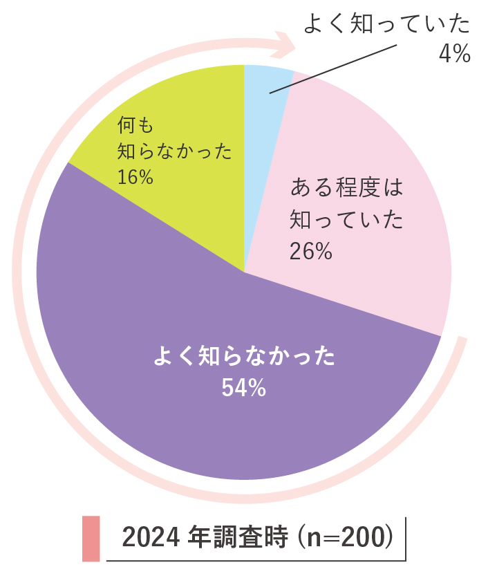 診断前の不妊と妊娠についての知識を問う2024年の調査結果を表す円グラフ。2024年調査(n=200)では「よく知っていた」4%、「ある程度は知っていた」26%、「よく知らなかった」54%、「何も知らなかった」16%だった。