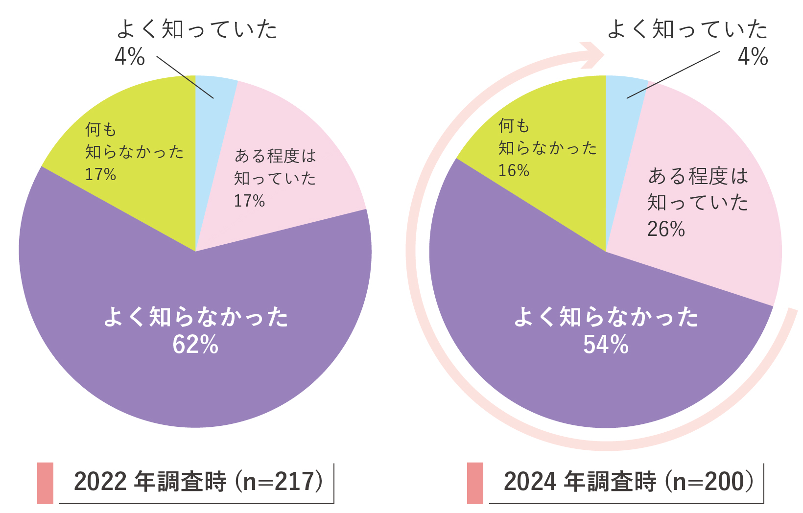 診断前の不妊と妊娠についての知識を問う2022年と2024年の調査結果を比較した円グラフ。2022年調査(n=217)では「よく知っていた」4%、「ある程度は知っていた」17%、「よく知らなかった」62%、「何も知らなかった」17%だった。2024年調査(n=200)では「よく知っていた」4%、「ある程度は知っていた」26%、「よく知らなかった」54%、「何も知らなかった」16%だった。