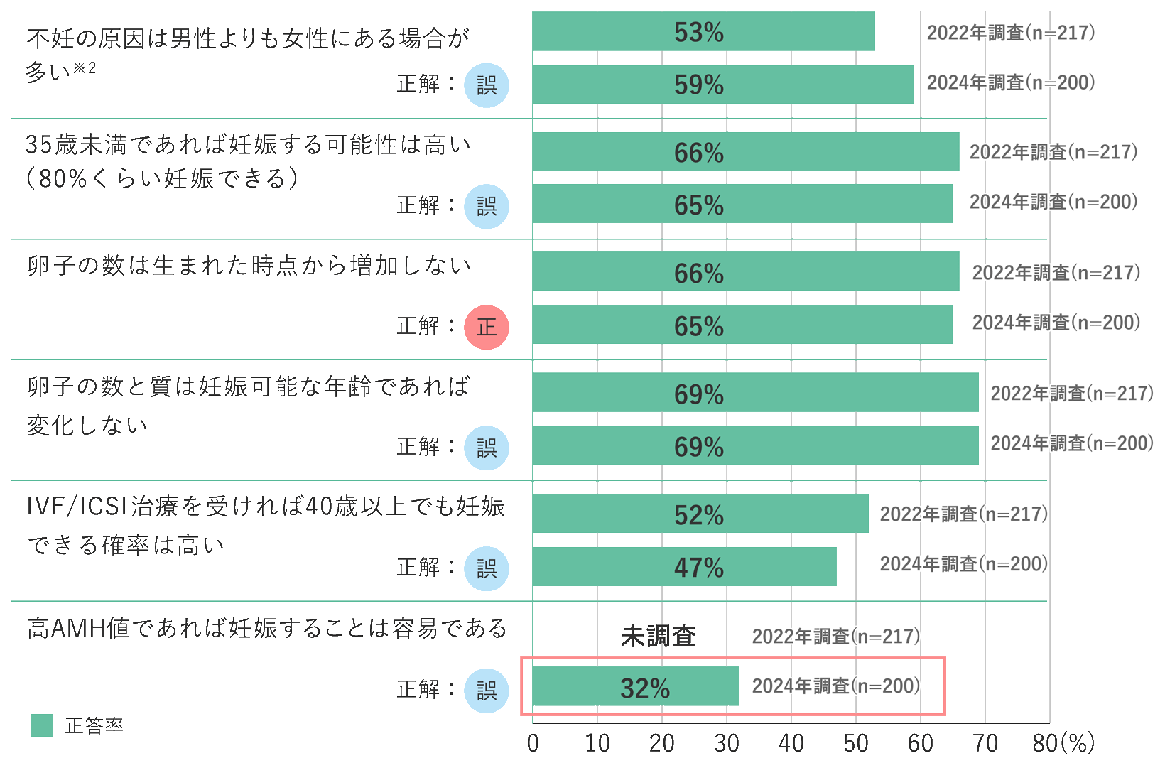 不妊症に関する理解度を問う6つの設問について、2022年と2024年の正答率を比較した棒グラフ。「高AMH値であれば妊娠することは容易である」という設問の正答率は、2024年調査で32%と最も低い。