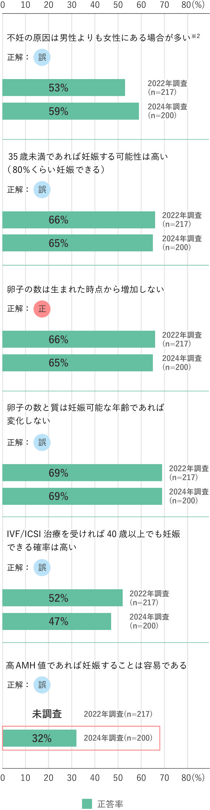 不妊症に関する理解度を問う6つの設問について、2022年と2024年の正答率を比較した棒グラフ。「高AMH値であれば妊娠することは容易である」という設問の正答率は、2024年調査で32%と最も低い。
