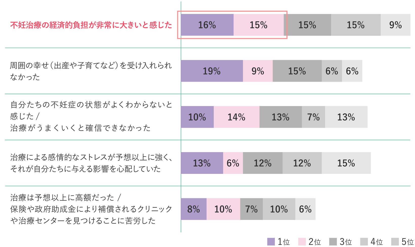 不妊治療中に経験する負担やストレスの上位5項目を示す棒グラフ。最も多くの人が選んだのは「不妊治療の経済的負担が非常に大きいと感じた」で、全体の16%が1位、15%が2位と回答している。