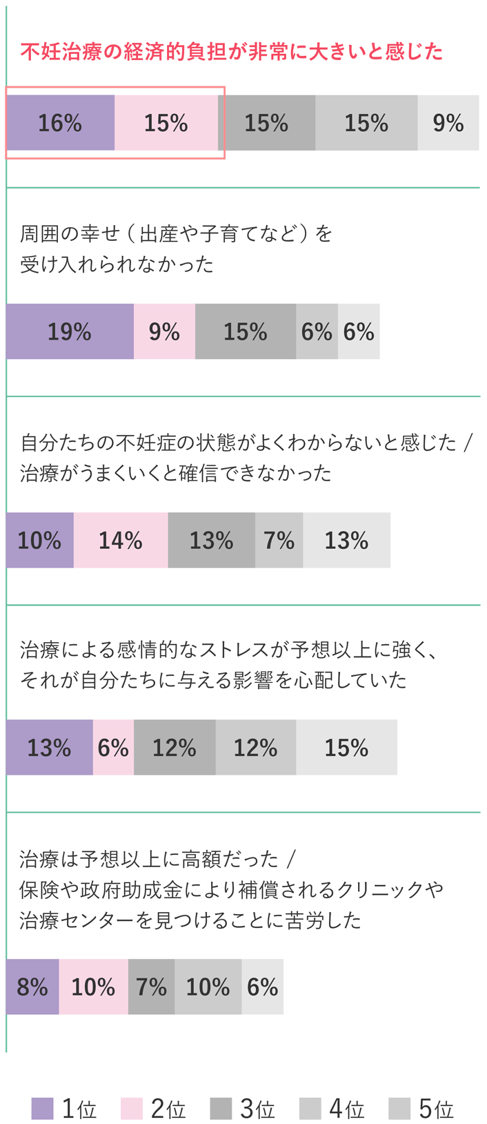 不妊治療中に経験する負担やストレスの上位5項目を示す棒グラフ。最も多くの人が選んだのは「不妊治療の経済的負担が非常に大きいと感じた」で、全体の16%が1位、15%が2位と回答している。