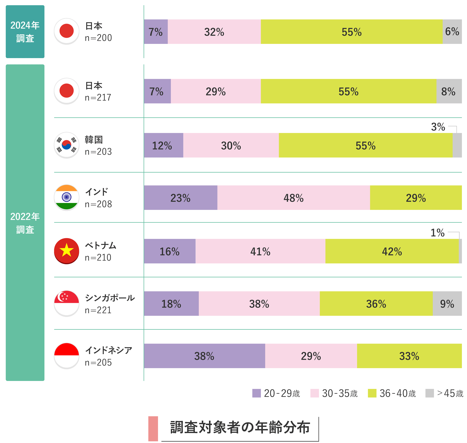 調査対象者の年齢分布を示す棒グラフ