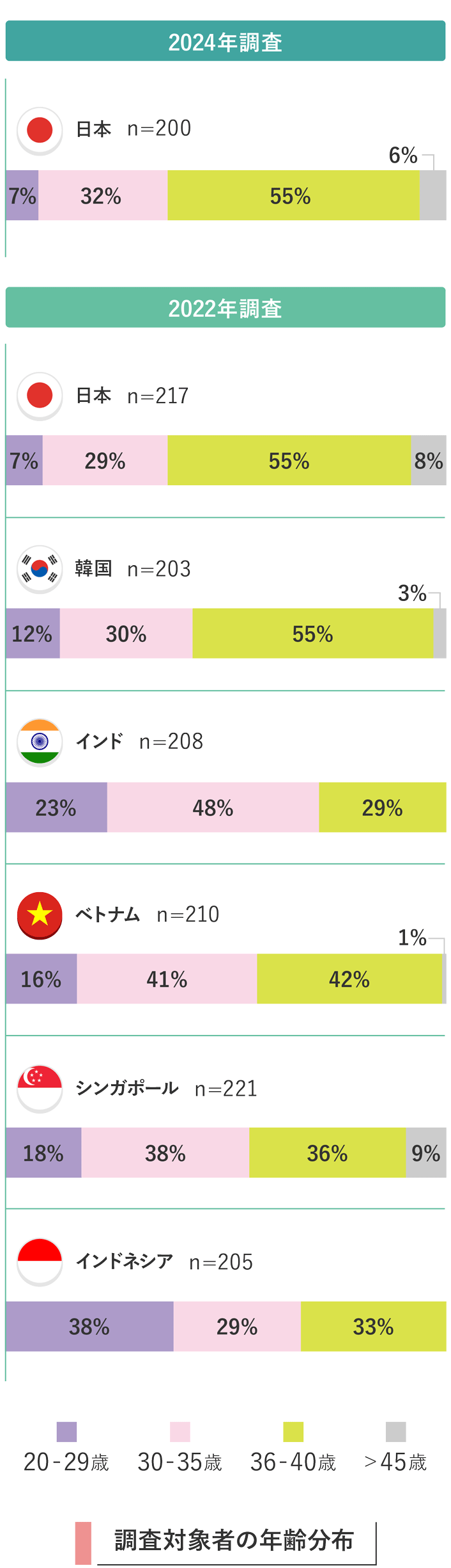 調査対象者の年齢分布を示す棒グラフ